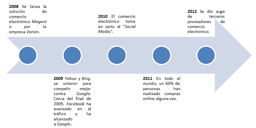 Concepto de ecommerce: Línea del tiempo del comercio electrónico