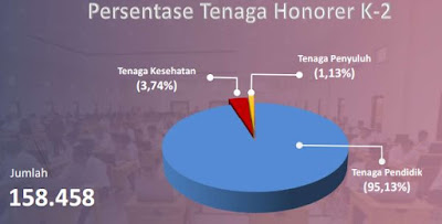 Persentase Tenaga Honorer K-2, https://bloggoeroe.blogspot.com/