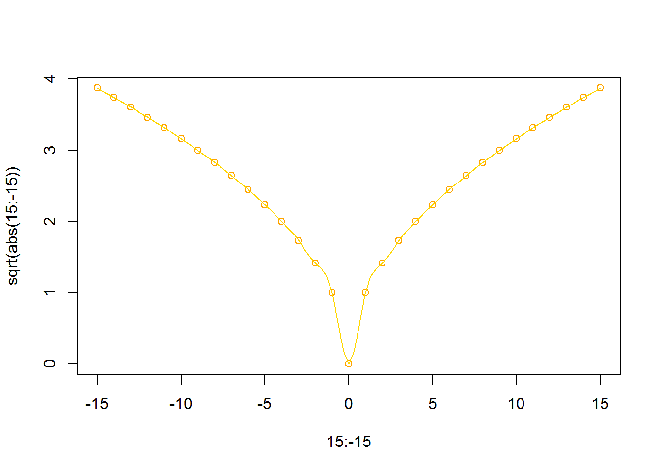 abs() and sqrt() functions
