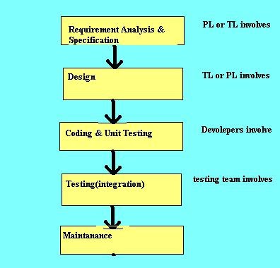 software requirement engineering analysis specification test srs document