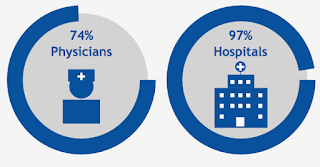 74% of physicians and 97% of hospitals