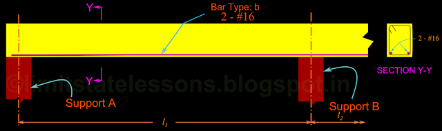 Bottom bars are provided at the mid span of a continuous beam to resist the sagging moment