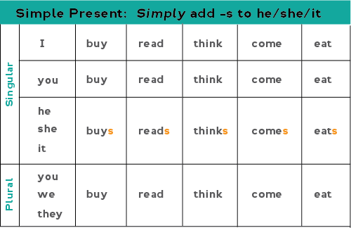 Present Simple простое настоящее время в английском