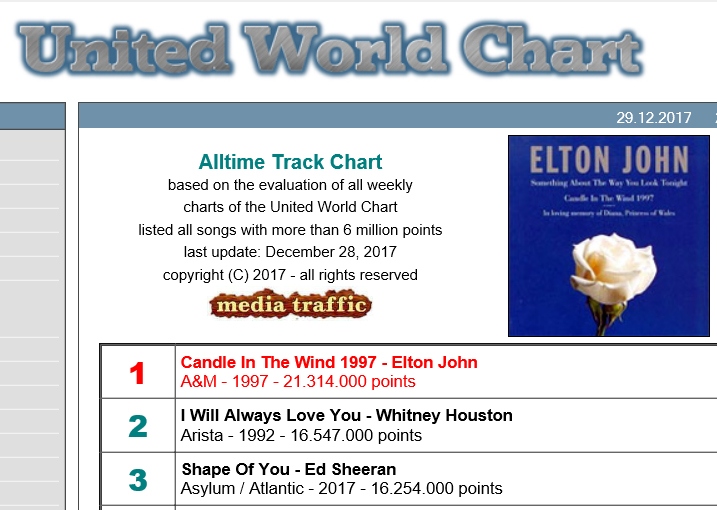 United World Chart 2017