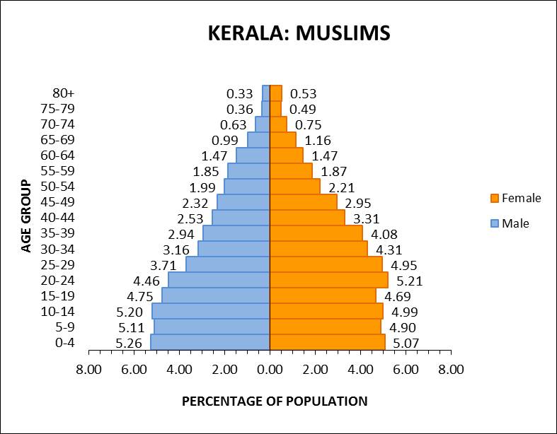 Centre for Policy Studies Religion Data of Census 2011 XIV Age Pyramids