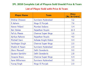 IPL 2018 Complete List of Players Sold Unsold Price & Team, List of Player Sold with Price & Team, ipl 2018 List of Players Unsold, Indian Premier League 2018 complete player list, IPl 2018 all team squad, final full player list of ipl 2018, ipl 11 all player price, highest price player in ipl, Indian highest price player, foreign highest price player, player sold in ipl, ipl 2018 unsold player, unsold player complete, player not playing ipl, miss, all team squad player sold unsold price & team, final player list sold,   List of Player Sold with Price & Team