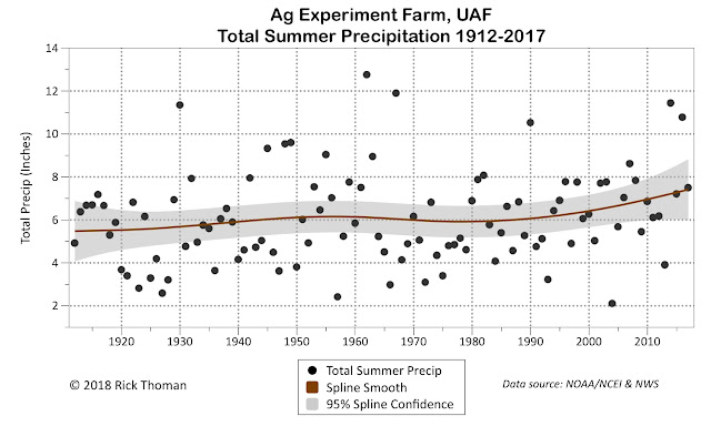 Summer precipitation 1912-2017 at the UAF Ag Farm with cubic spline fit Summer precipitation 1912-2017 at the UAF Ag Farm with a cubic spline fit, including the 95% confidence interval.