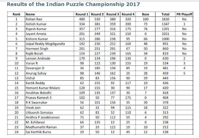 Indian Puzzle Championship 2017 results