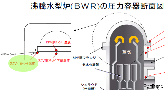 福島第1原発2号機、圧力容器の下部に続いて、圧力容器の上部も温度上昇。 たむごん
