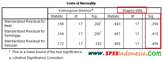 Uji Normalitas dalam Uji Repeated Measures Anova dengan SPSS