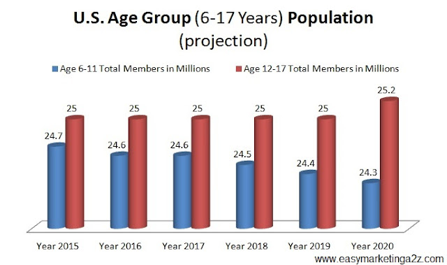 U.S. Kids population projection by easymarketinga2z