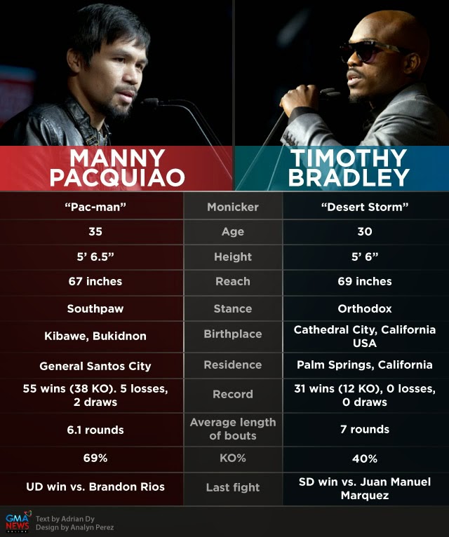 Pacquiao-Bradley 2 fight April 13, 2014