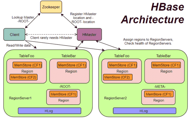 Apache HBase Architecture Apache HBase Architecture