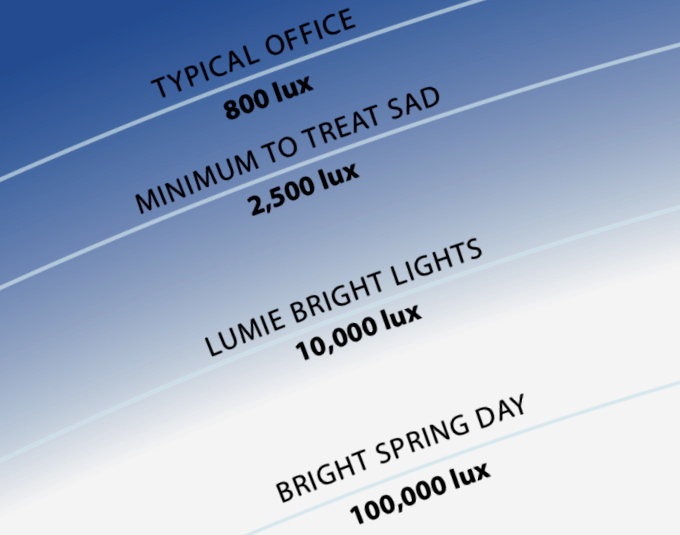 10000 Lux Light Bulb
