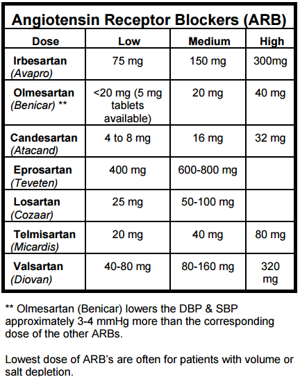 Equivalency Ace Inhibitor To Arb Conversion Chart