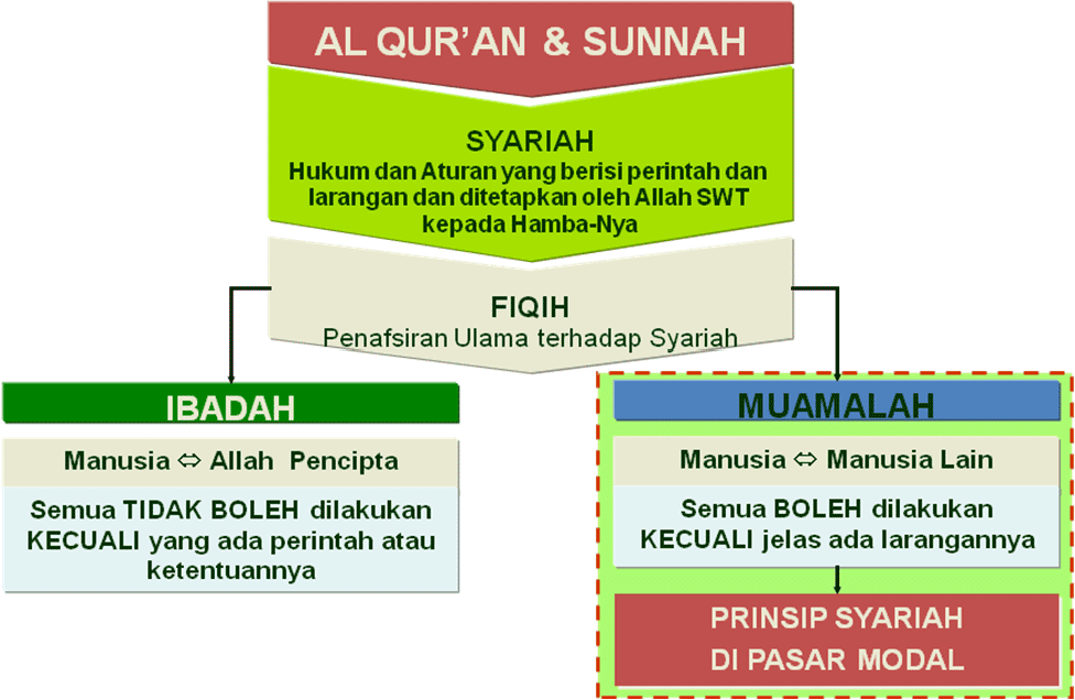 Riri�s Blog ^_^: PASAR MODAL SYARIAH