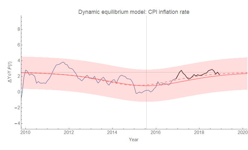 Information Transfer Economics: CPI forecast performance over the past