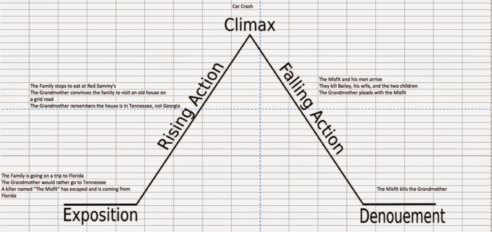  a good man is hard to find a study aid summary and plot arc