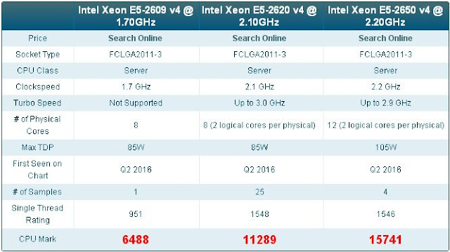 CPU Benchmark @ Xeon E5-2609v4 vs E5-2620v4 vs E5-2650v4