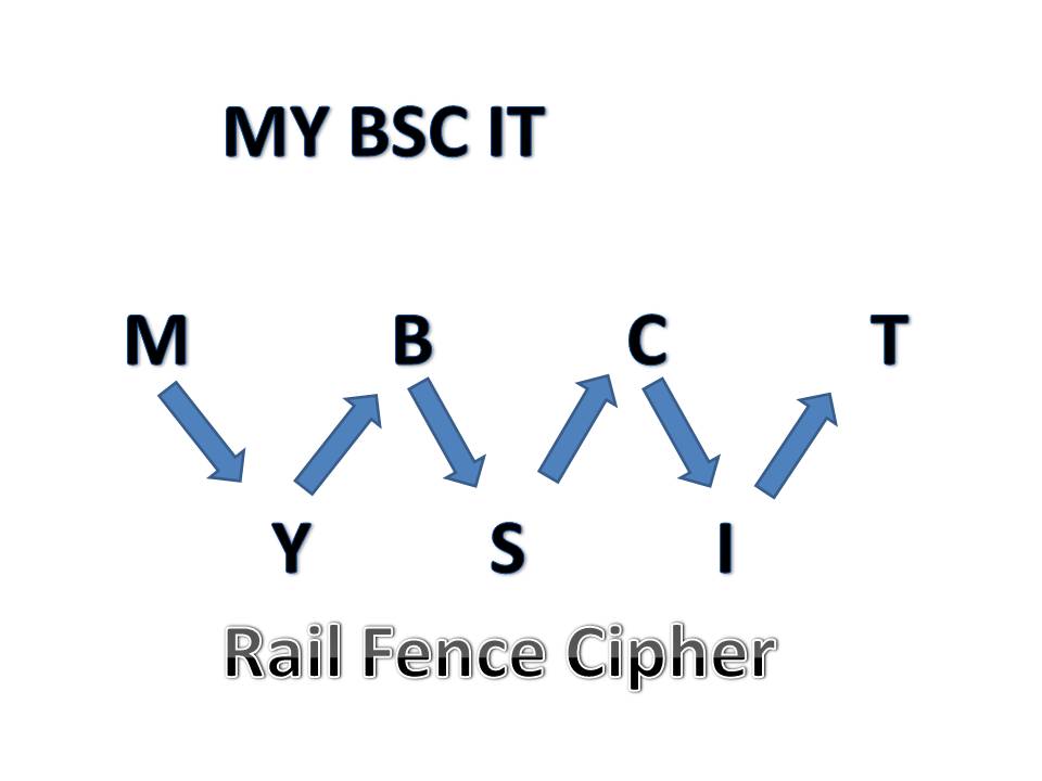 Transposition ( railfence ) Cipher Encryption Technique. - Cyber ...