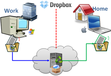 Usos educativos de Dropbox ~ Aprendo, Comprendo y Aplico