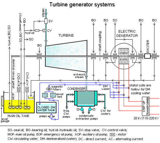 Electric Generator: Diagram Of Electric Generator