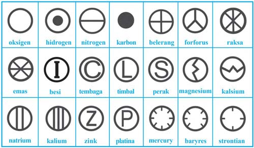 3 Perkembangan Hukum Penulisan Lambang Unsur Kimia Materi Smp 3 Perkembangan Hukum Penulisan Lambang Unsur Kimia Materi Smp