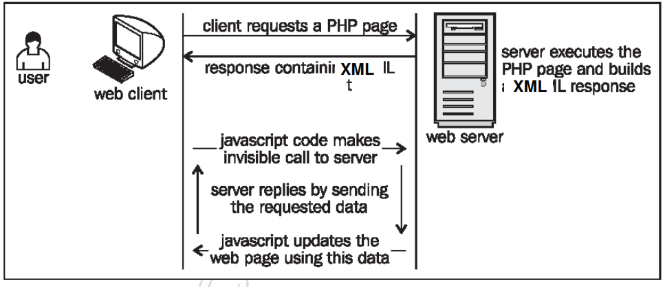 Client response. Php $_request. Ajax user data. Asynchronous JAVASCRIPT and XML.