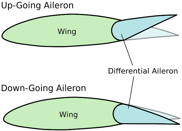 Differential type aileron