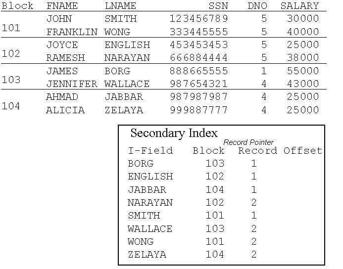 Data Architecture & Design: cluster index and Non-clustered index introduce