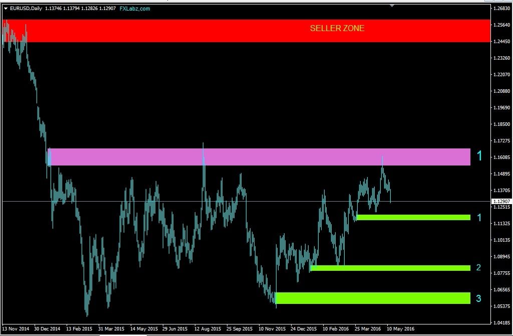 Daily forex outlook