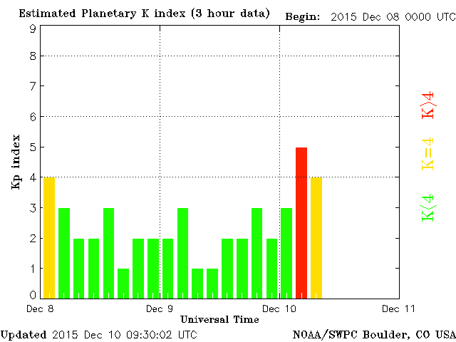 Poziom zaburzeń pola magnetycznego w ostatnich dniach - widoczny pojedynczy epizod z burzą magnetyczną kategorii G1 (Kp=5) 10 grudnia między godz. 03:00 a 06:00 CET. (SWPC)