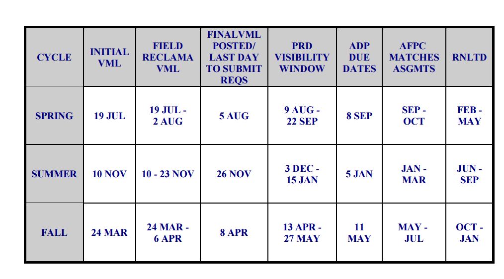 air force assignment cycle dates
