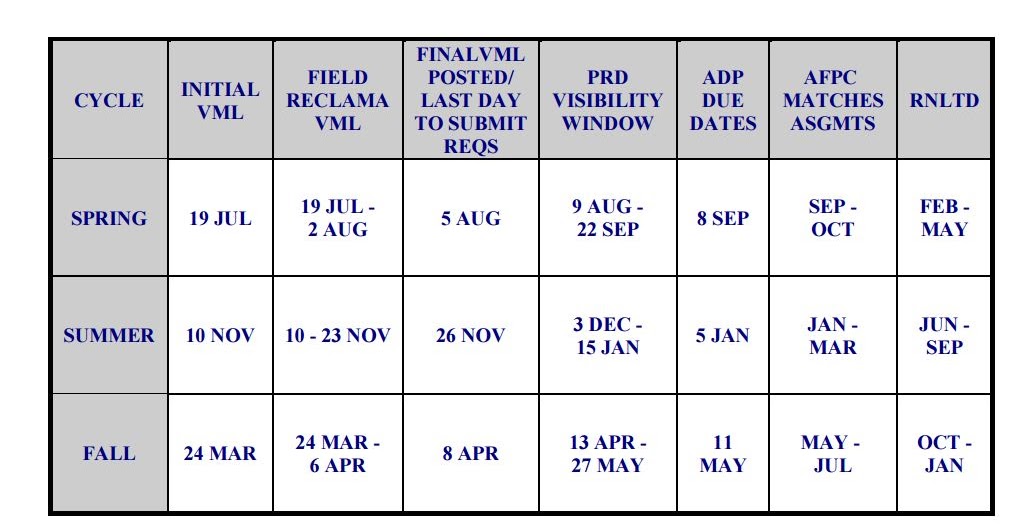 afpc assignment cycle