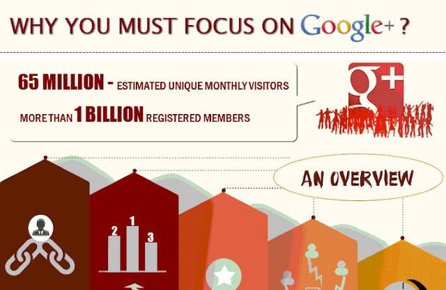 Image: Why You Must Focus On Google Plus?