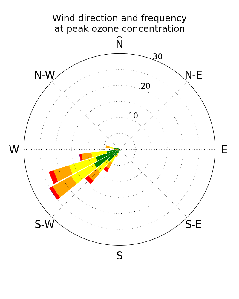 Rose diagram python - vvtiboss