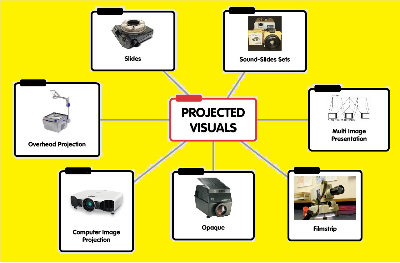 types of visual aids that may be used during presentation