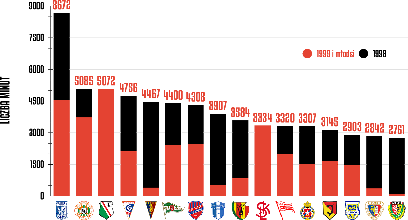 Klasyfikacja klubów pod względem rozegranych minut przez młodzieżowców po 30 kolejkach PKO Ekstraklasy<br><br>Źródło: Opracowanie własne na podstawie ekstrastats.pl<br><br>graf. Bartosz Urban