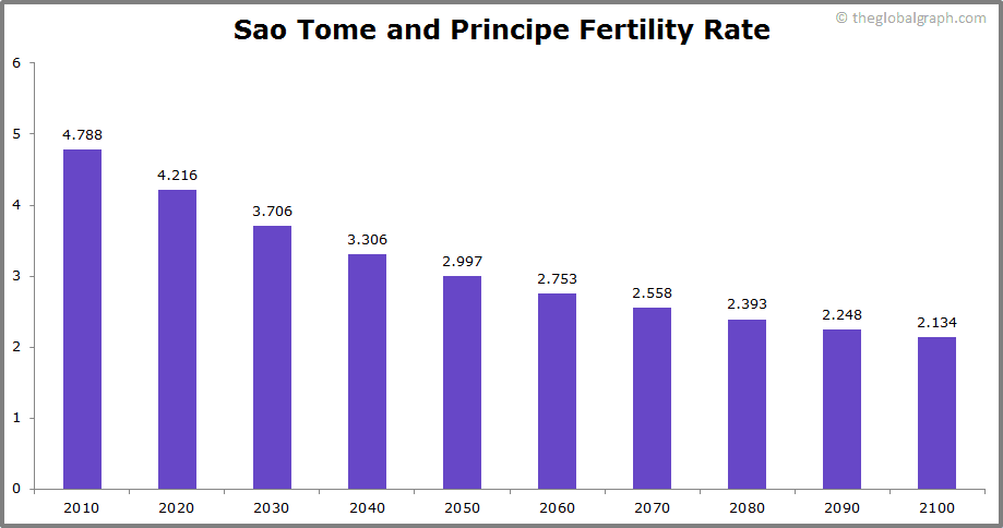 
Sao Tome and Principe
 Fertility Rate kids per women
 