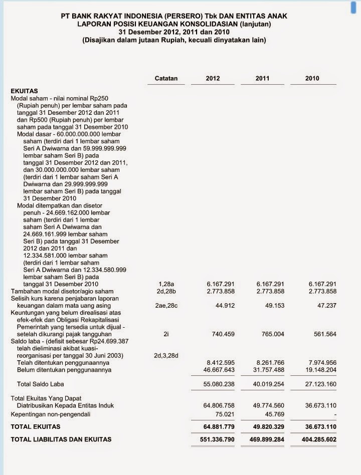 berbagi ilmu itu menyenangkan.. LAPORAN POSISI KEUANGAN BANK BRI