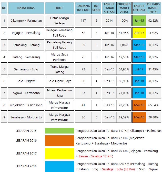 Progres Jalan Tol Trans jawa