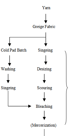 Cotton Fabric Dyeing Process Flow Chart