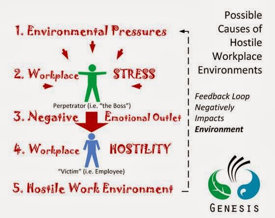 Genesis eco fund for advanced human habitat is your workplace hurting you your people and your 