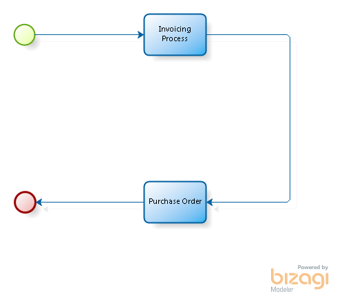 Purchasing process. Flowchart диаграмма. Purchasing process. Purchase and post purchase processes. Process purchases.