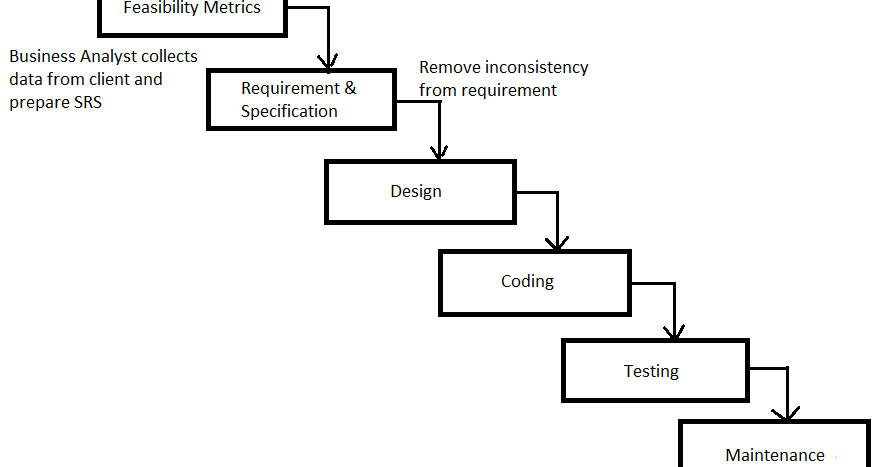 System Development Life Cycle (SDLC) - TechBlogMU