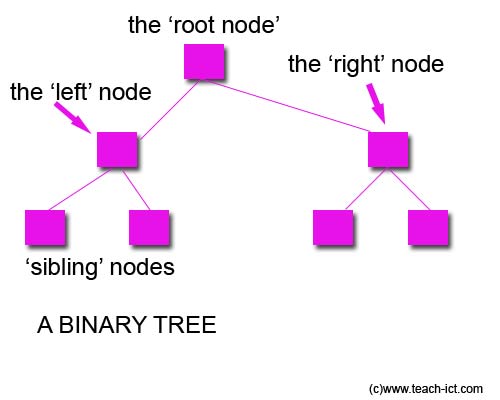 Membuat Binary Tree dengan Java - My Personal Blog