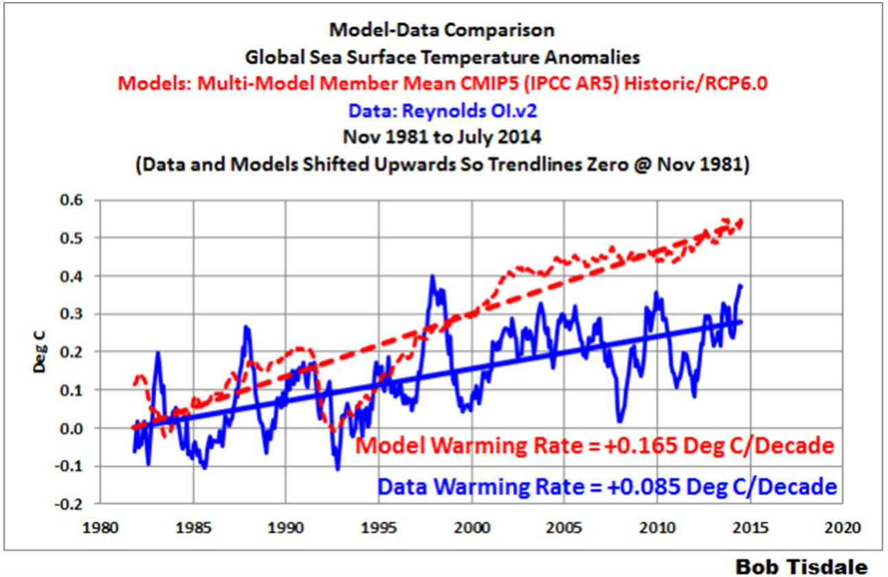 Data comparison. Temperature Anomaly. Global warming Comparison. Dax's модели Anomaly. Global Sea Level curve.