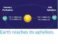 http://sciencythoughts.blogspot.co.uk/2016/07/earth-reaches-its-aphelion.html
