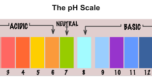 To find the pH of the samples by using pH paper/universal indicator ...