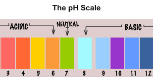 to find the ph of the samples by using ph paper universal universal indicator paper chart